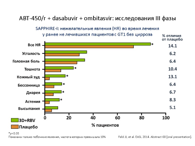 ABT-450/r + dasabuvir + ombitasvir: исследования III фазы *p<0.05 Показаны только побочные явления, частота